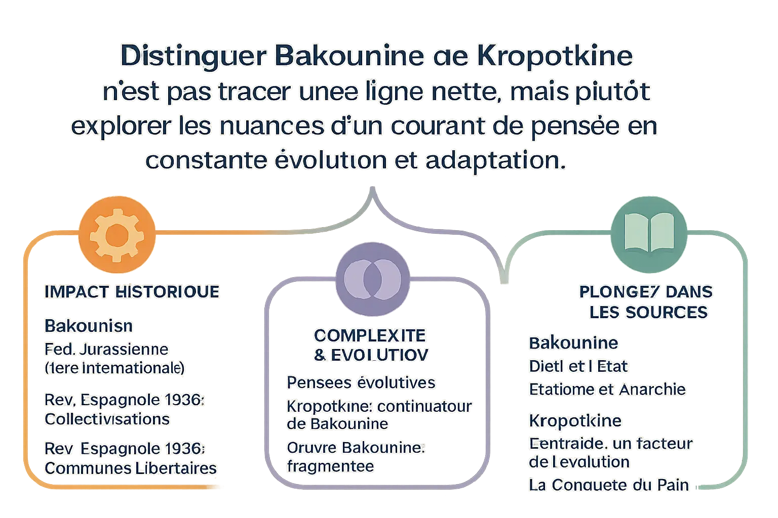 Comparaison des théories anarchistes de Bakounine et Kropotkine