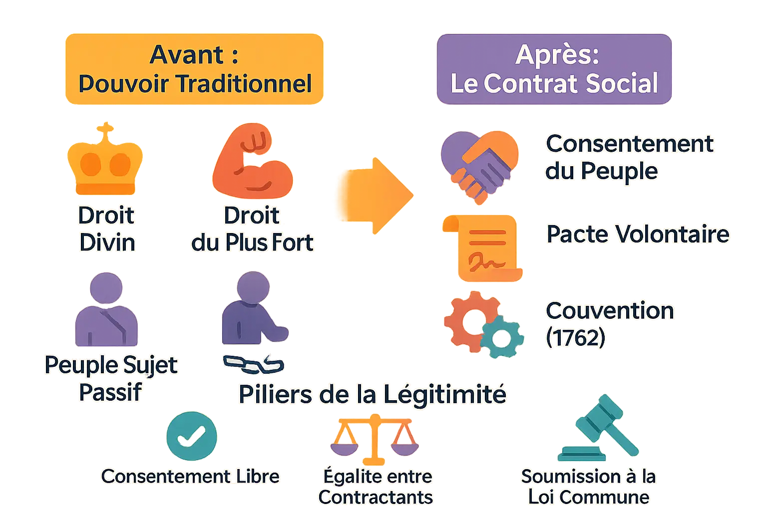 Illustration du contrat social opposant pouvoir traditionnel et légitimité moderne
