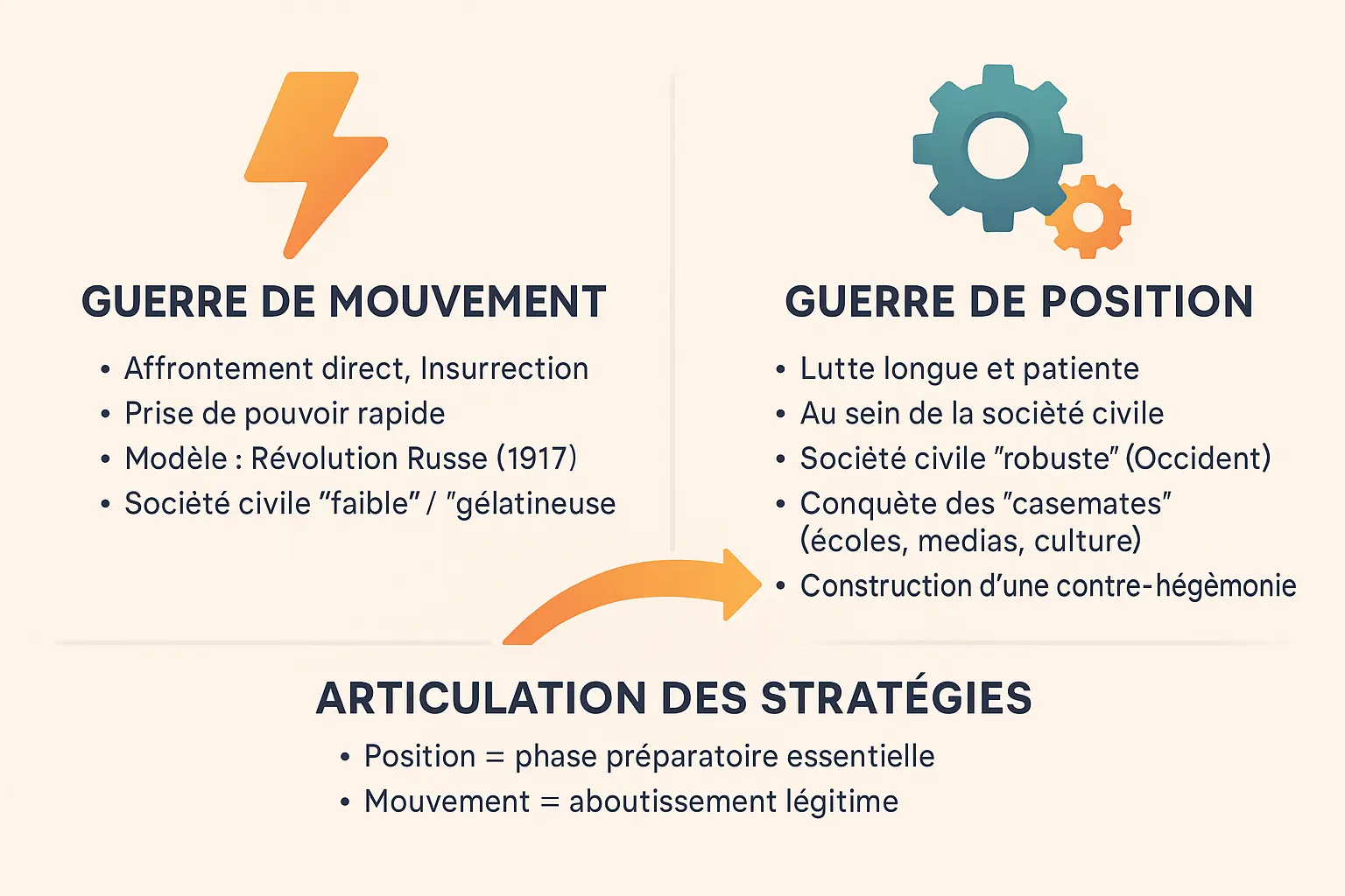 Schéma comparatif de la guerre de position et de la guerre de mouvement selon Gramsci