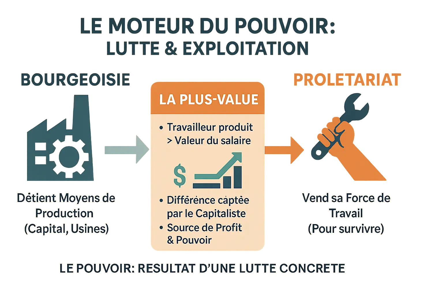 Schéma illustrant la dynamique entre bourgeoisie, prolétariat et plus-value dans le système capitaliste
