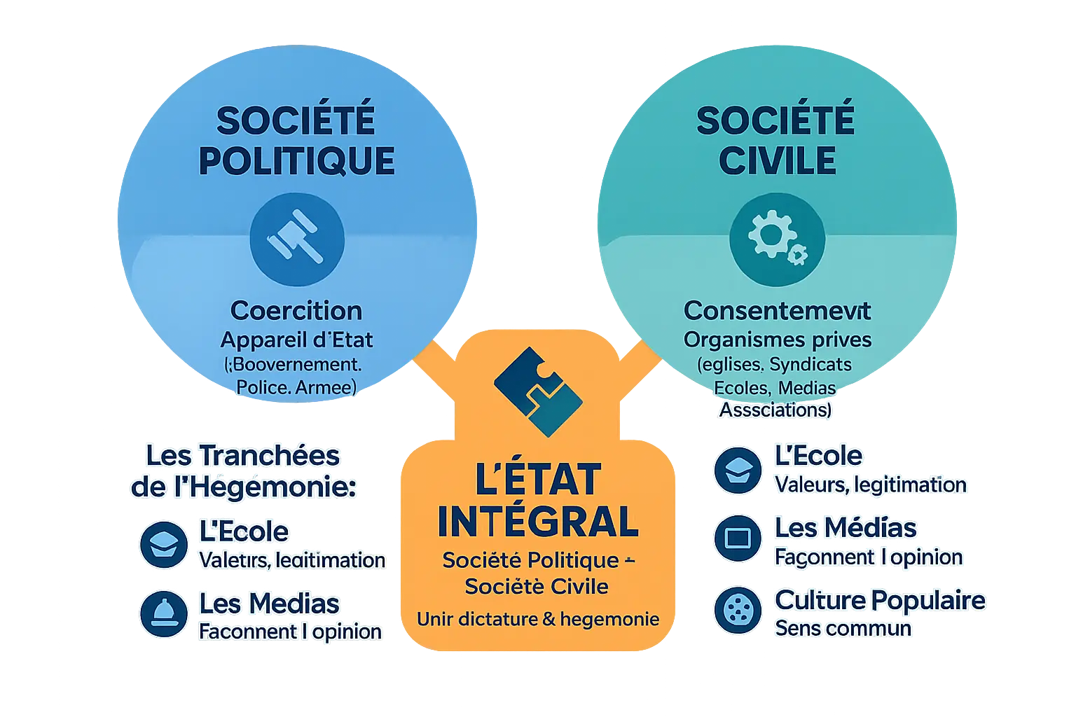 Schéma de l'État intégral chez Gramsci