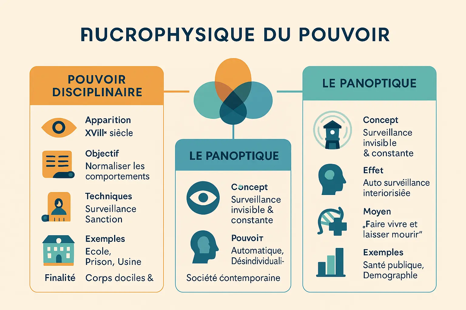 Illustration de la microphysique du pouvoir selon Foucault