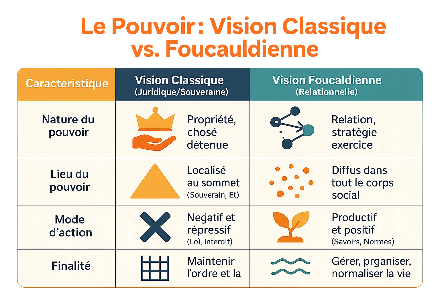 Comparaison visuelle entre la vision classique et foucaldienne du pouvoir
