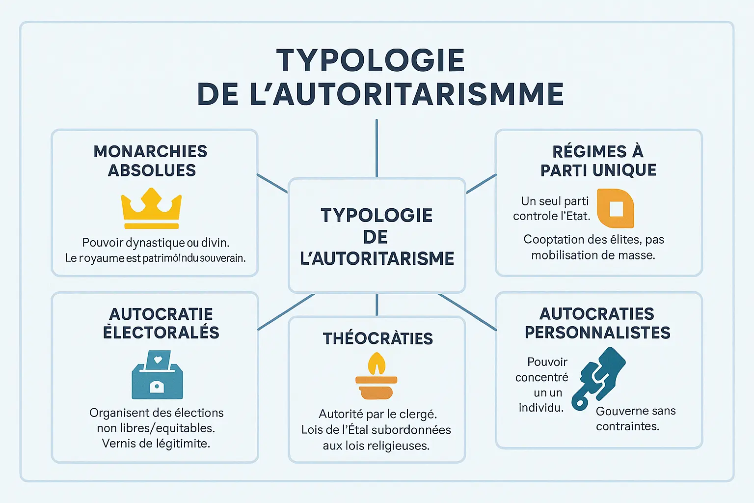 Typologie de l'autoritarisme